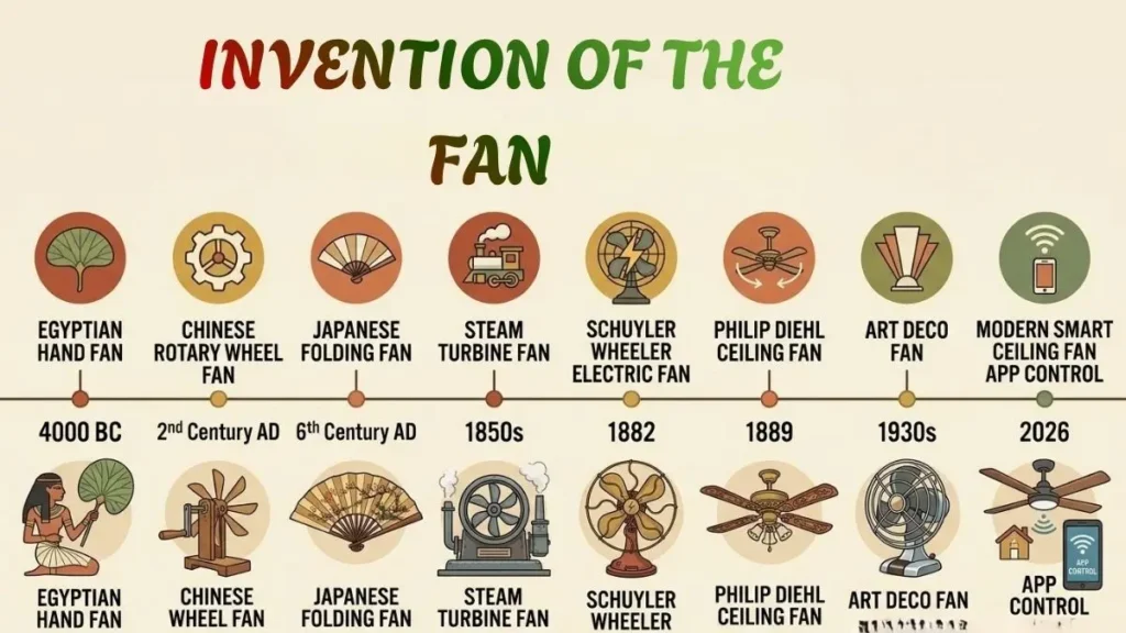 Who Invented the Fan